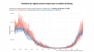 Caractériser et partager les enjeux du changement climatique sur le bassin versant à l’horizon 2050