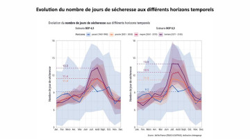 Caractériser et partager les enjeux du changement climatique sur le bassin versant à l’horizon 2050