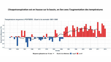 Caractériser et partager les enjeux du changement climatique sur le bassin versant à l’horizon 2050