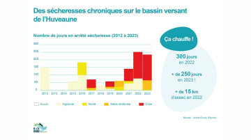 Mieux gérer la ressource en eau sur le bassin versant