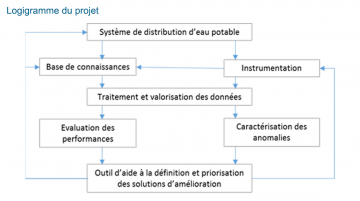 Logigramme du projet