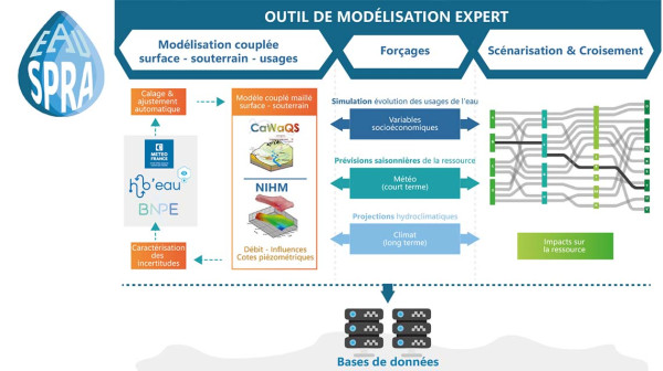 Gestion prédictive et pilotage opérationnel des ressources en eau