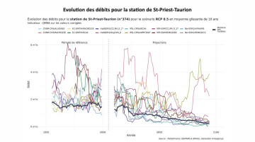Caractériser et partager les enjeux du changement climatique sur le bassin versant à l’horizon 2050